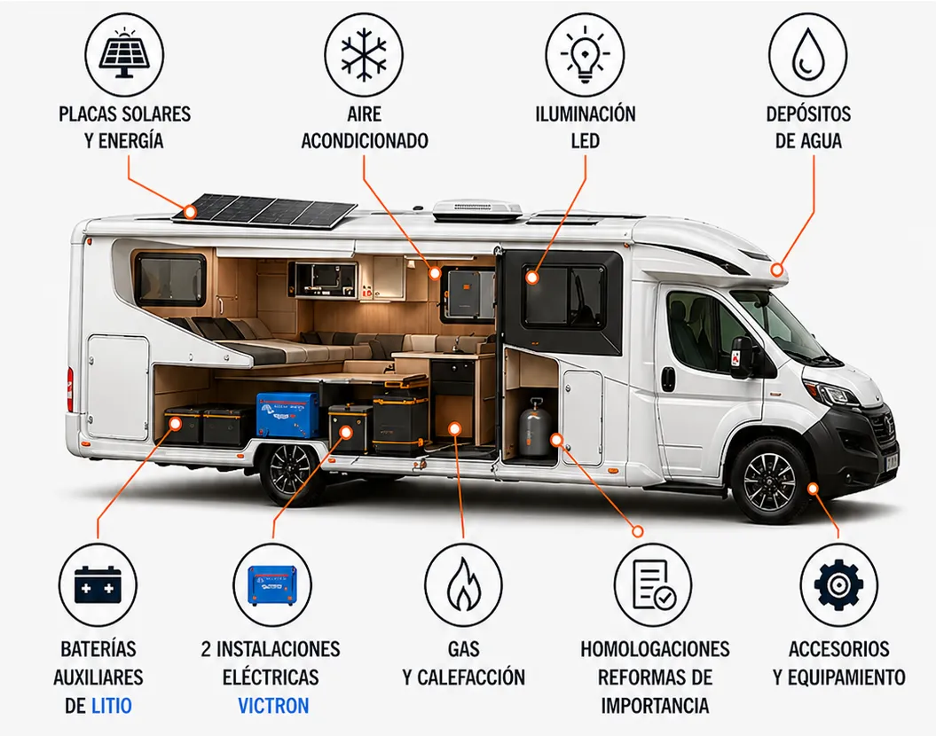 Autocaravana seccionada con sus instalaciones: placas solares y energía, aire acondicionado, iluminación led, depósitos de agua, baterías auxiliares de litio, instalaciones eléctricas victron, gas y calefacción, homologaciones y reformas de importancia, accesorios y equipamiento.